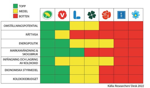 Partierna har bedömts utifrån sju kriterier. Moderaterna har inte svarat.