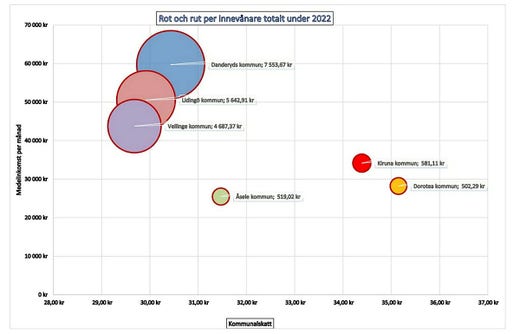 Grafik av DN-läsaren Sune Forslund som sammanställt fakta från Statistiska centralbyrån och Skatteverket för 2022.