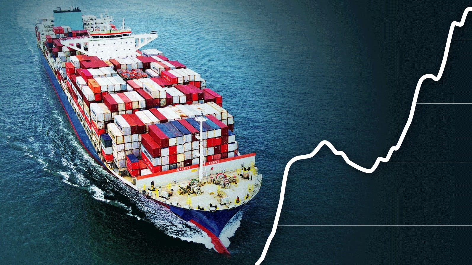 Priset för att frakta en container från Kina till norra Europa har ökat med över 700 procent på ett år.