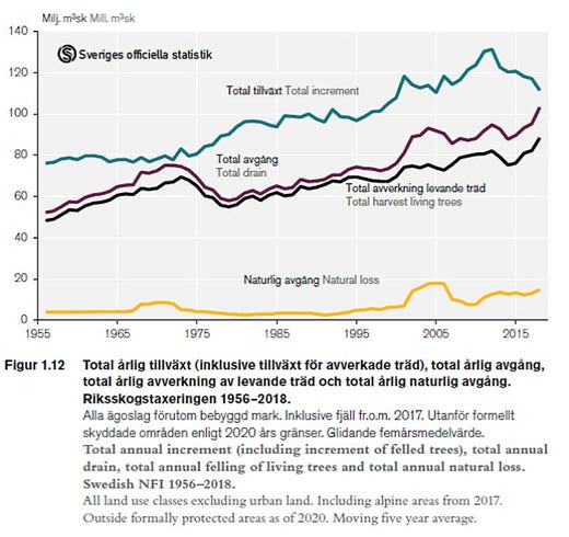 ”Skogsdata 2022” från SLU Riksskogstaxeringen visar att den svenska skogens tillväxt sjunker samtidigt som avverkningen ökar.