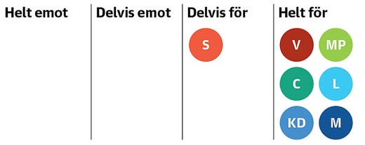 * Sverigedemokraterna har svarat ”ingen åsikt” på denna fråga.