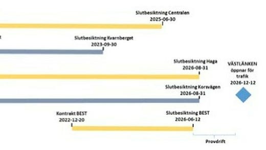 I den nya tertialrapporten anges att Västlänken öppnar för trafik 12 december år 2026.