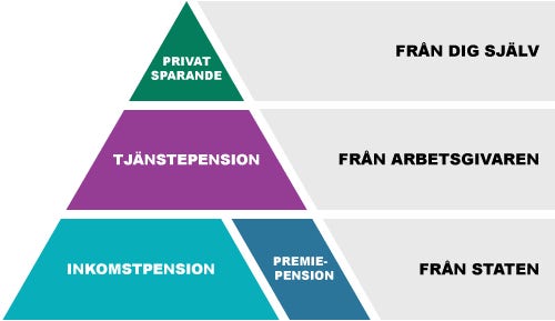 Så fungerar din pension 