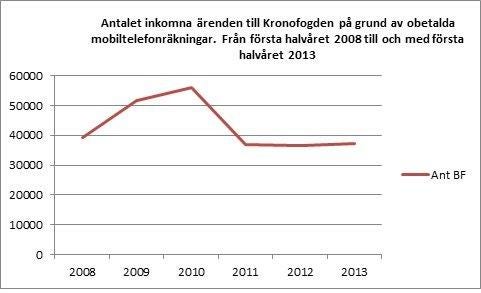 Källa/grafik: Kronofogden