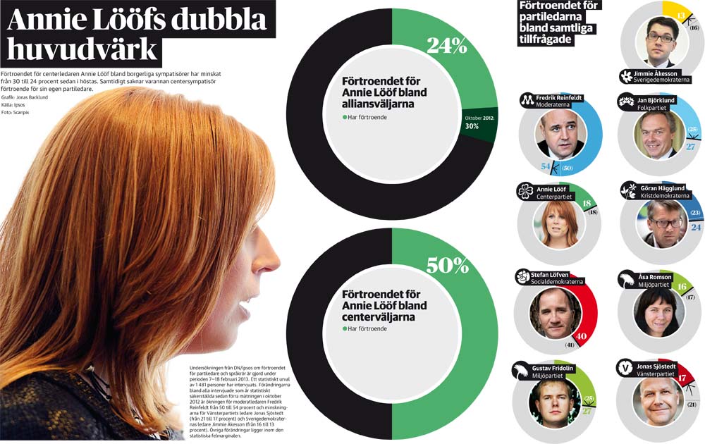 Centerns Ledare Tappar Stödröster - DN.se