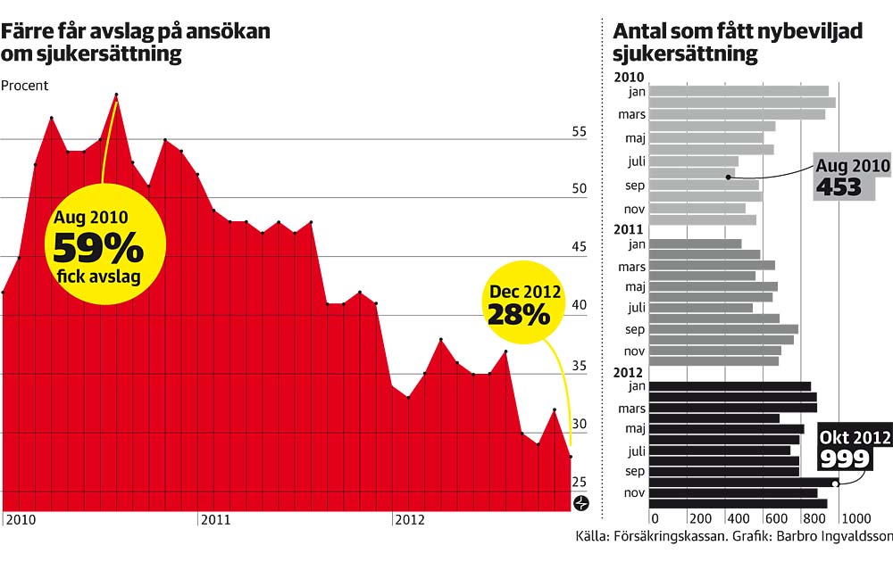 Färre nekas sjukersättning DN.se