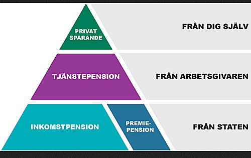 Den allmänna pensionen – Så funkar den 