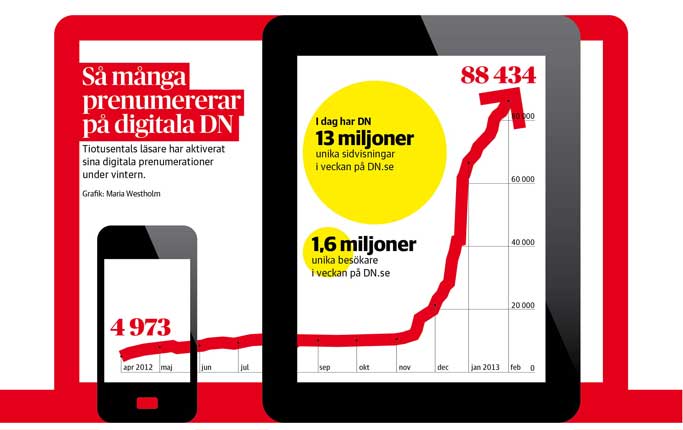 Läsarna Strömmar Till Digitala Dagens Nyheter - DN.SE