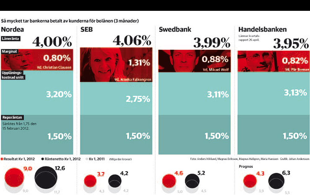 Storbankerna Tjänar Storkovan På Ditt Bolån - DN.SE