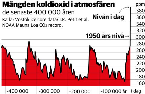 Vad är problemet med klimatet? 