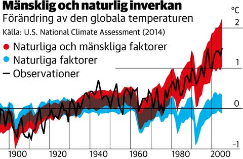 Vad är problemet med klimatet? 