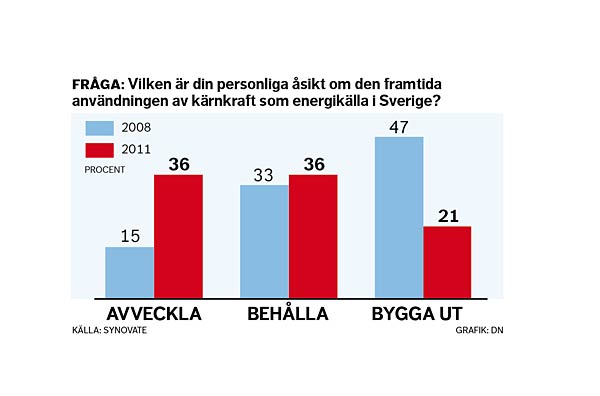 Vilka Partier Vill Avveckla Kärnkraften