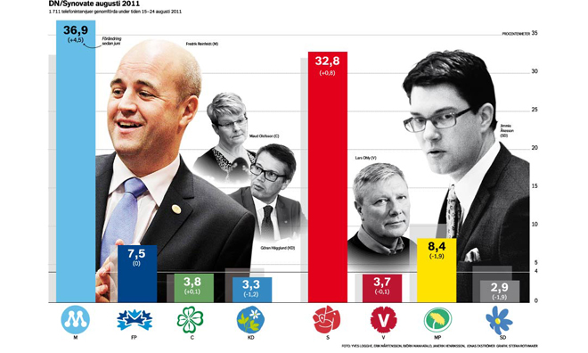 Fyra partier under riksdagsspärren 