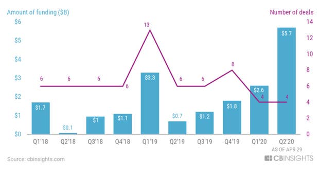 Översikt från CB Insights med uppköp som FAMGA – Facebook, Amazon, Microsoft, Google och Apple – har gjort från 2018 och framåt.