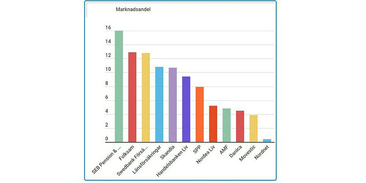 Premievolym fondförsäkring: Skandia ökar mest - Risk & Försäkring