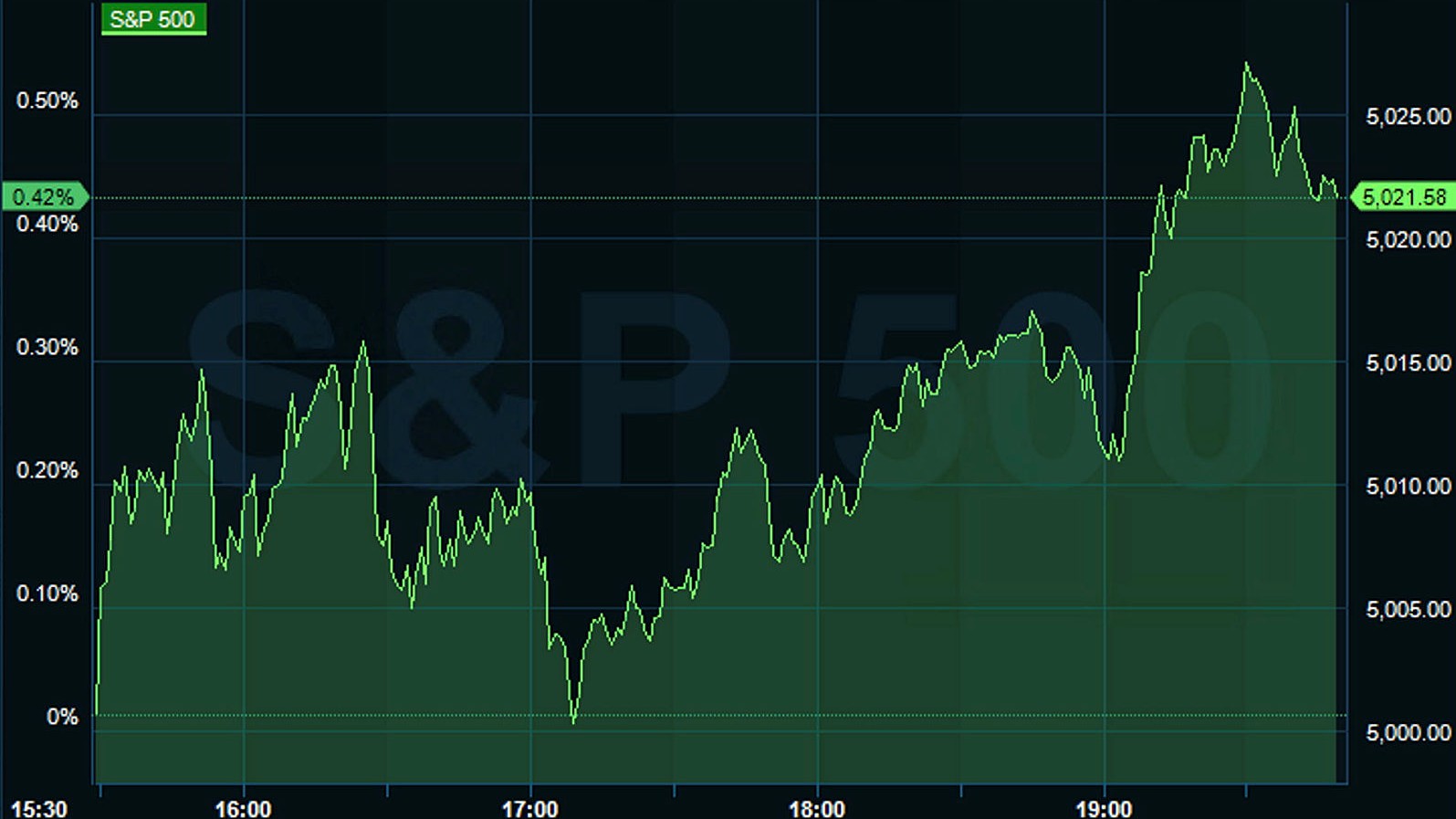 New York-börsen steg – men Volvo-konkurrenten föll